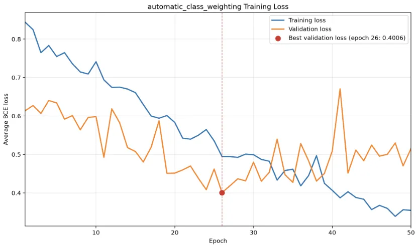Automatic class-weighting training loss