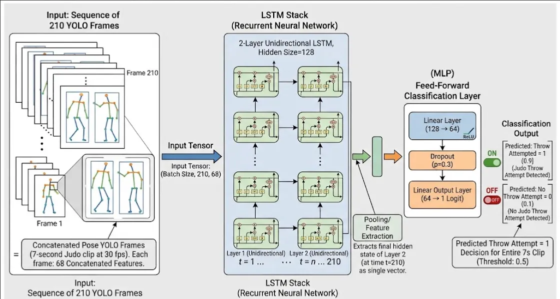 Baseline model architecture
