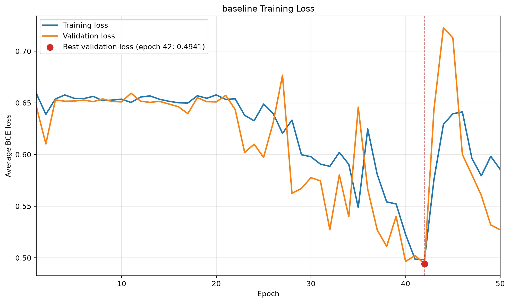 Baseline model training losses