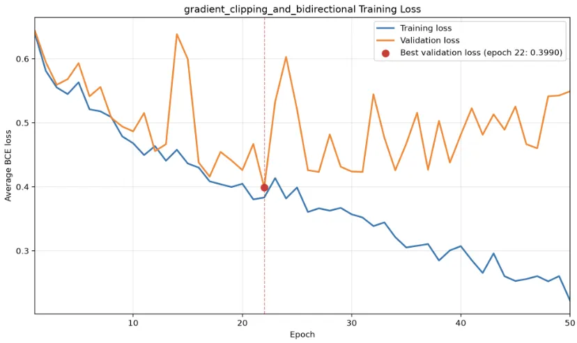 Bidirectional LSTM training loss