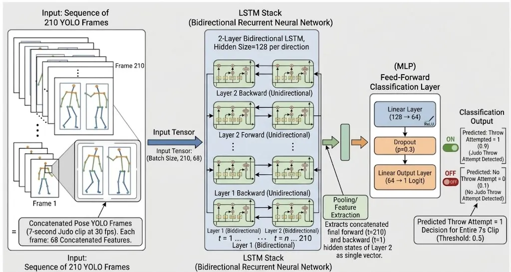 Final model architecture