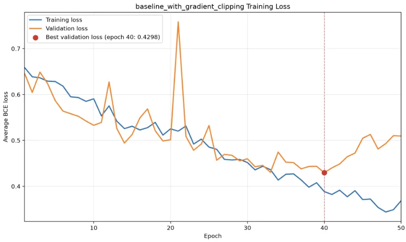 Gradient-clipping training loss