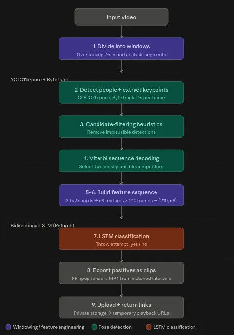 Processing pipeline diagram